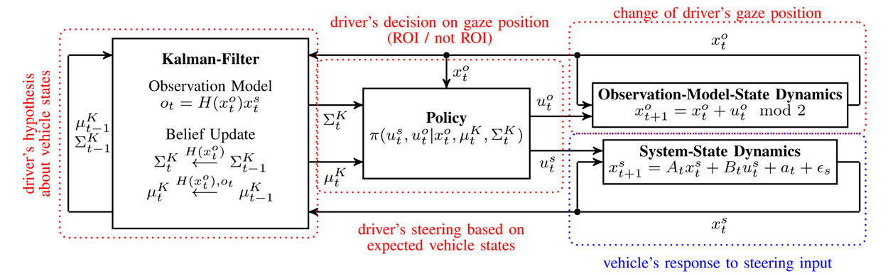 Predicting Lane Keeping Behavior of Visually Distracted Drivers Using Inverse Suboptimal Control