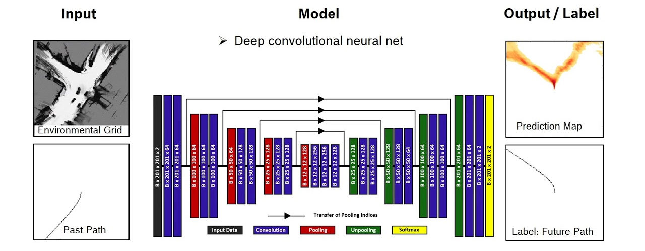Predicting Ego-Vehicle Paths