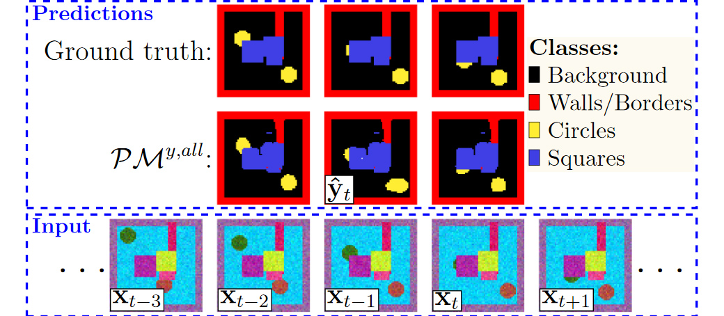 Learning Semantic Prediction