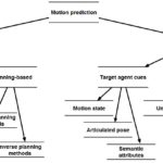 Motion Prediction Taxonomy