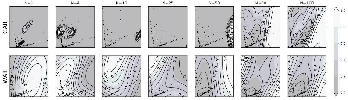 Wasserstein Adversarial Imitation Learning
